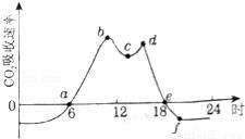如圖表示綠色植物晴朗的一天中co2吸收速率的變化,有關(guān)敘述正確的是 a.曲線a b段上升的主要原因是溫度不斷升高,使光合作用增強(qiáng) b.曲線b c段下降的原因是光反應(yīng)所需的水分不足